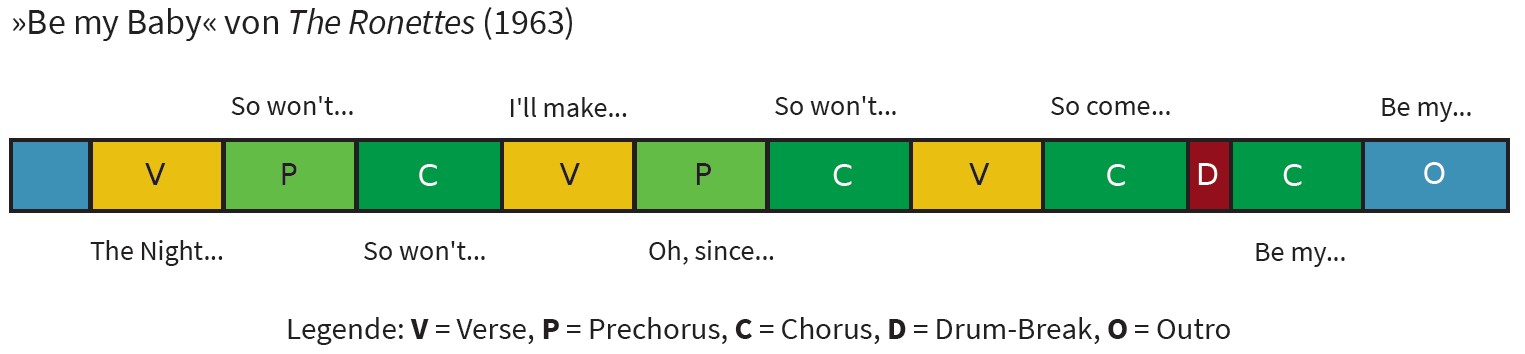 Formdiagramm Be my Baby von The Ronettes