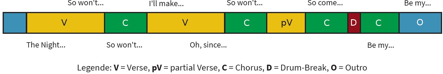 Formdiagramm Be my Baby von The Ronettes