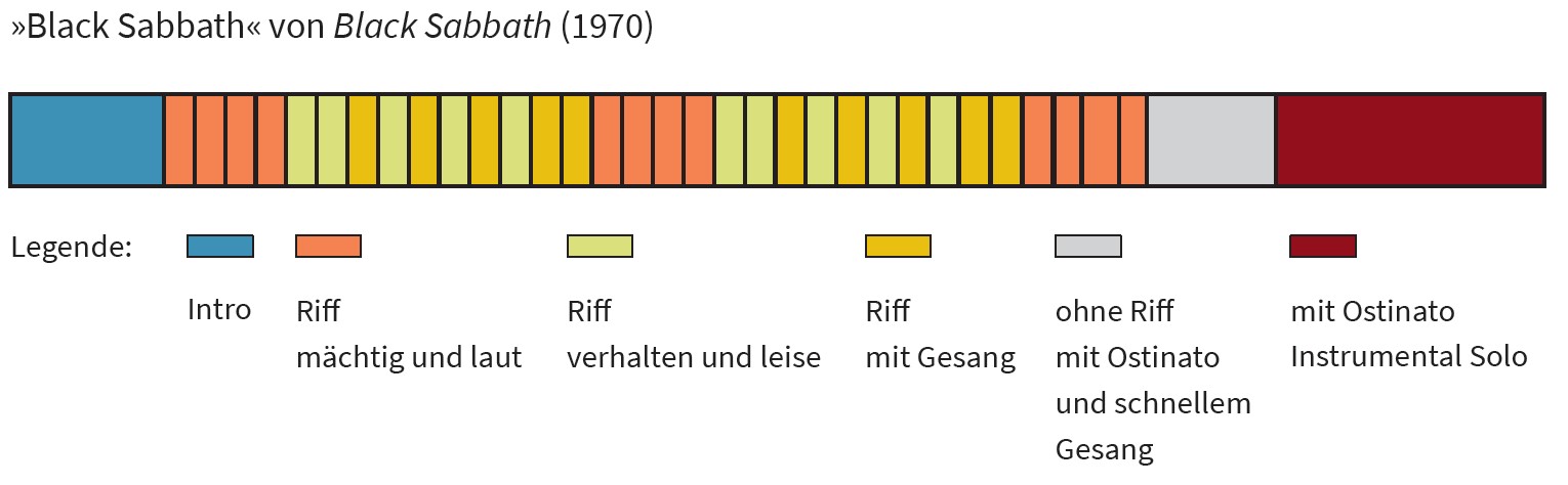 Formdiagramm Black Sabbath von Black Sabbath