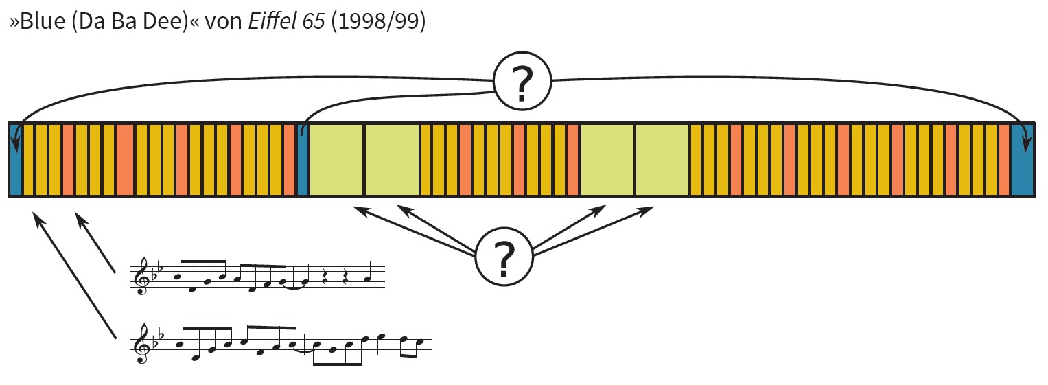 Formdiagramm Blue (Da Ba Dee) von Eiffel 65