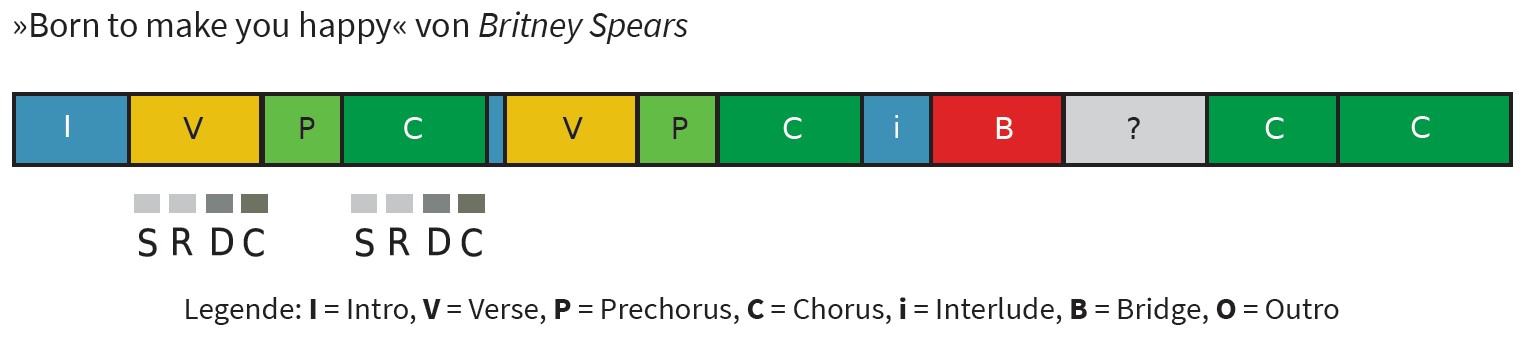 Formdiagramm Born to make your happy von Britney Spears