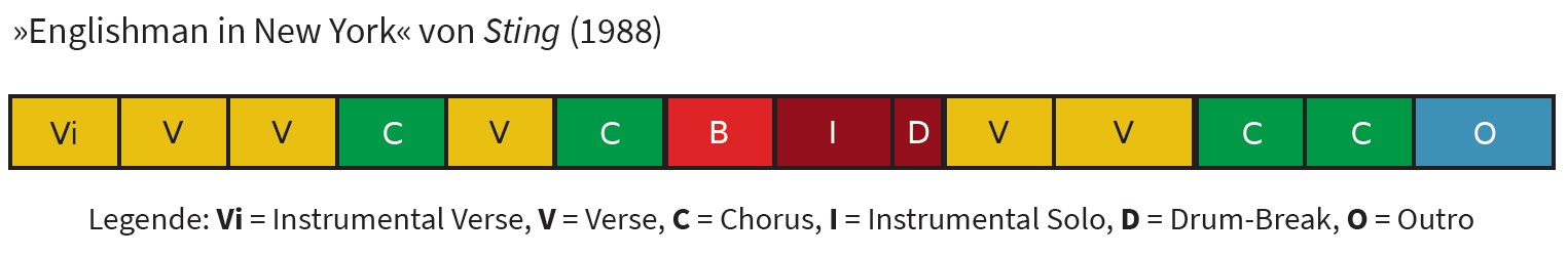 Formdiagramm Englishman in New York von Sting