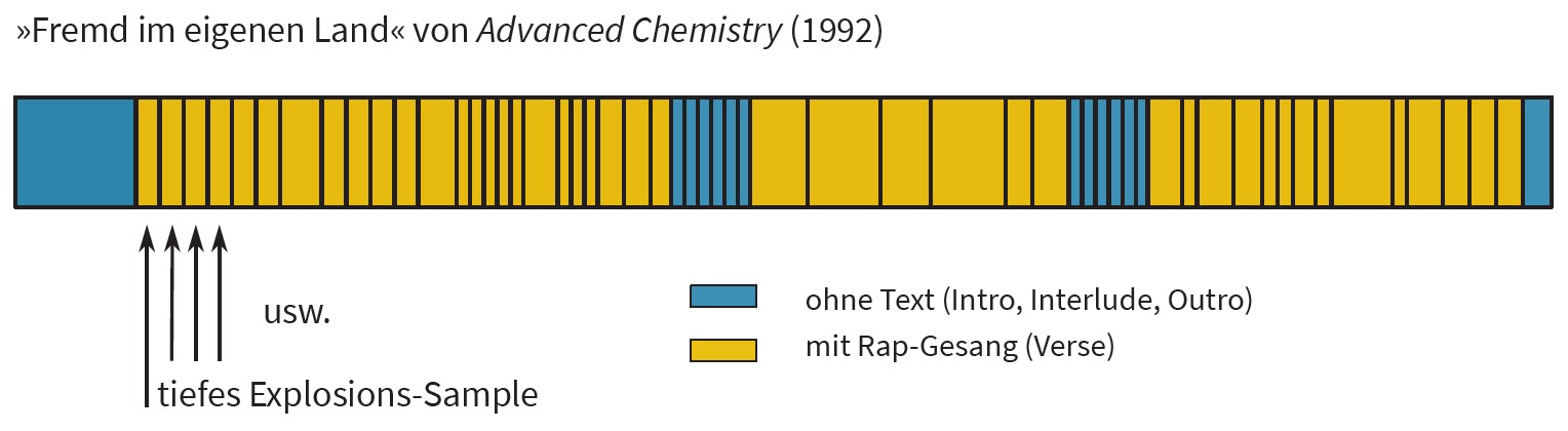 Formdiagramm Fremd im eigenenLand von Advanced Chemistry