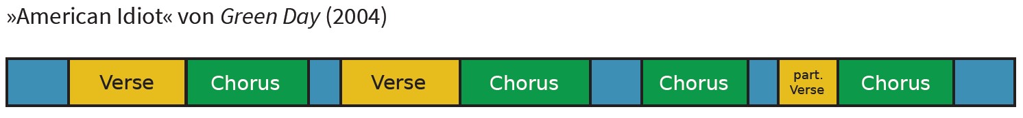 Formdiagramm American Idiot von Green Day