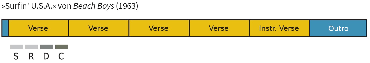 Formdiagramm Surfin' U.S.A. von Beach Boys