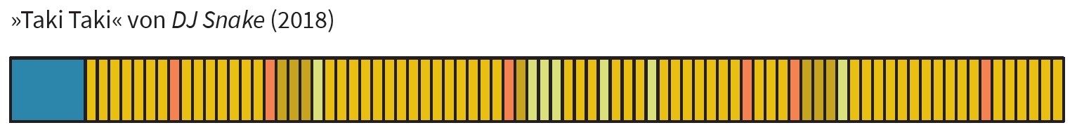 Formdiagramm Taki Taki von DJ Snake