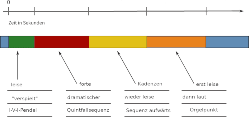 Abbildung Mozart KV 201, 1. Satz, Durchführung mit Lösung