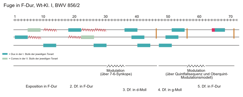 Formdiagramm der Fuge in F-Dur aus BWV 856