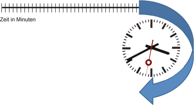 Abbildung Zeiteinteilung der Uhr