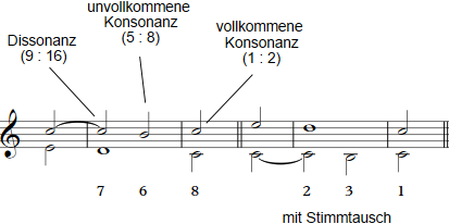 Kadenz Notenbeispiel 3