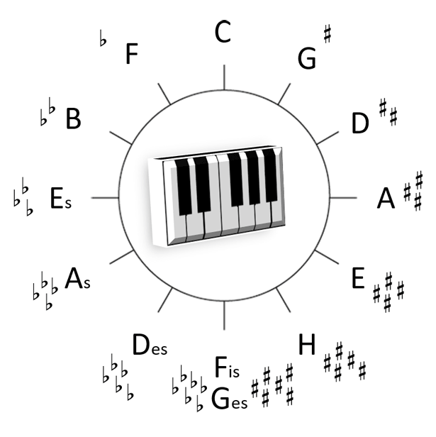 Quintenzirkel