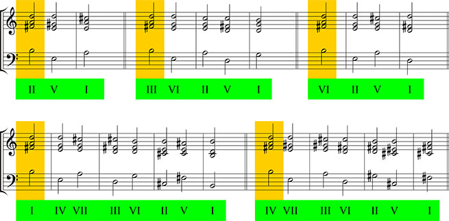 Abb. 14 - Notenbeispiel für die Auflösung des Akkord h-d-fis-a über die Quintfallsequenz nach A-Dur, G-Dur, D-Dur, h-Moll und fis-Moll