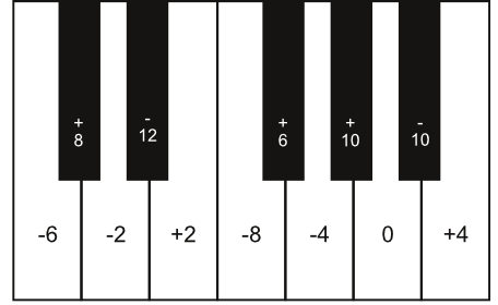 Abbildung Stimmungssysteme anhand einer Tastatur 2