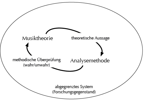 Theorie und Methode