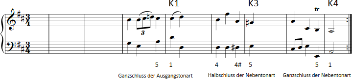 Abbildung Gjerdingen Schema