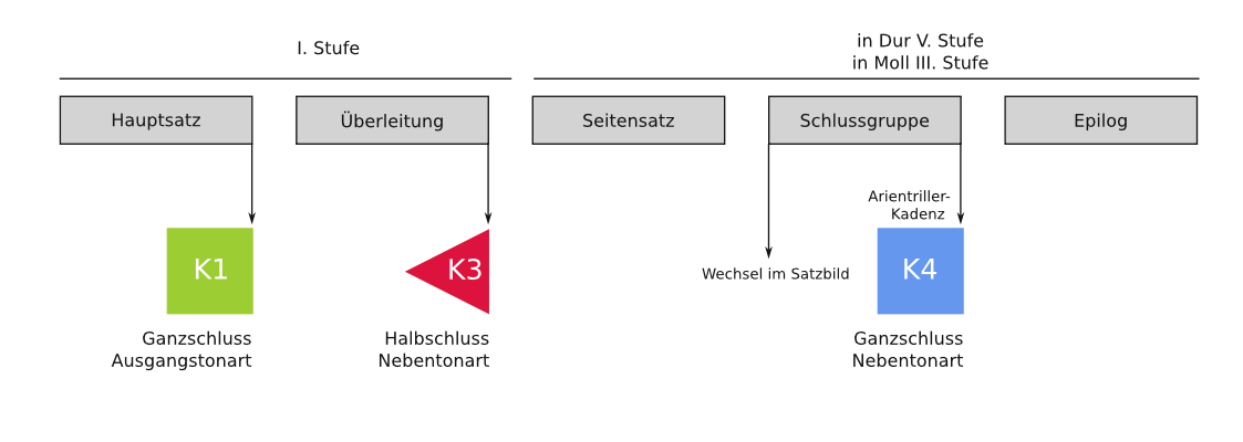 Abbildung Gjerdingen Schema