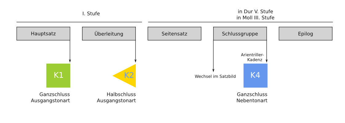 Abbildung Gjerdingen Schema