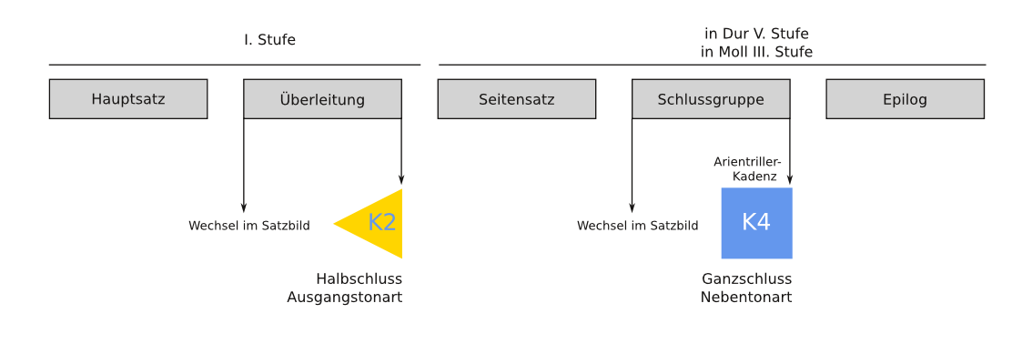 2-4-Kadenzmodell