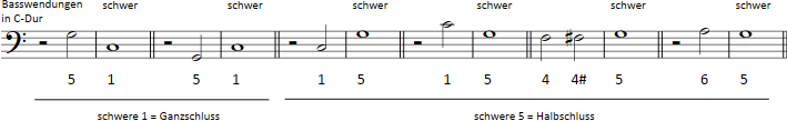 Abbildung Gjerdingen Schema