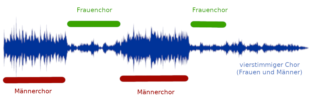 Mozart Confutatis aus KV 626