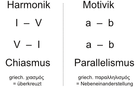 Abbildung Parallelismus - Chiasmus