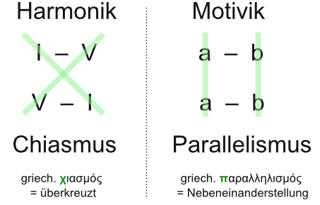 Abbildung Parallelismus - Chiasmus