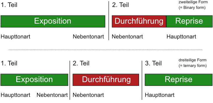 Abbildung Binary form - Ternary form