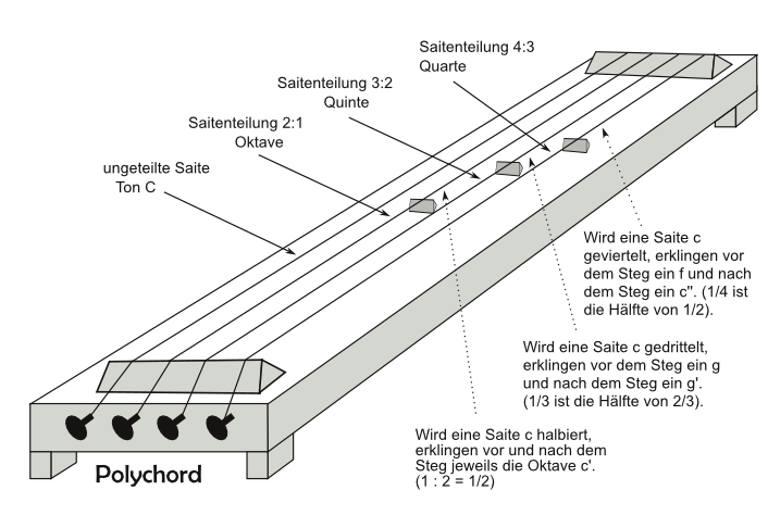 Intervalle - Beispiel 1